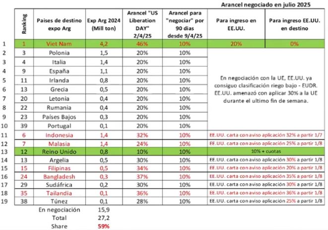 ¿Qué puede salir mal? El principal complejo exportador de la Argentina está siendo atacado de manera simultánea por tres “enemigos”