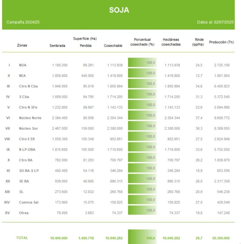 Terminó la cosecha argentina de soja y el norte de Córdoba se llevó el premio mayor