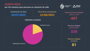 Operativo por ola de frío: 2.567 personas en situación de calle recibieron asistencia