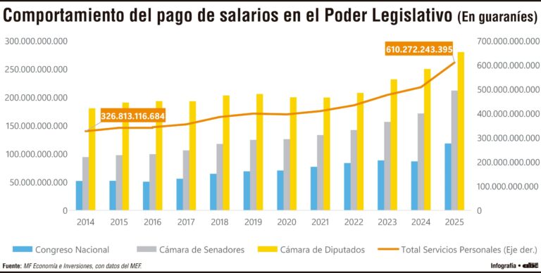 El Parlamento creó 1.267 nuevos cargos entre los años 2014 y 2025