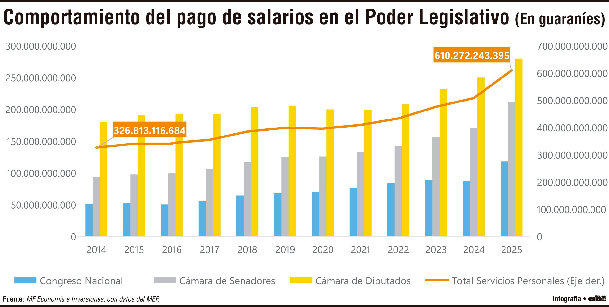 El Parlamento creó 1.267 nuevos cargos entre los años 2014 y 2025
