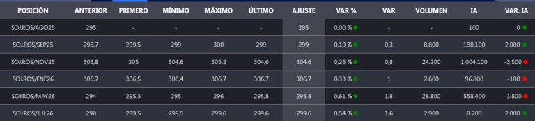 ¿Vender o no vender soja? Nunca fue tan difícil responder esta pregunta