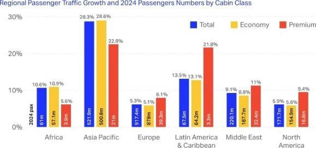 Radiografía del sector aéreo global en 2024