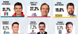 RODRIGO PAZ GANA LAS ELECCIONES A TUTO QUIROGA: MAS, ADN y UCS, muy bajos, perderían su sigla