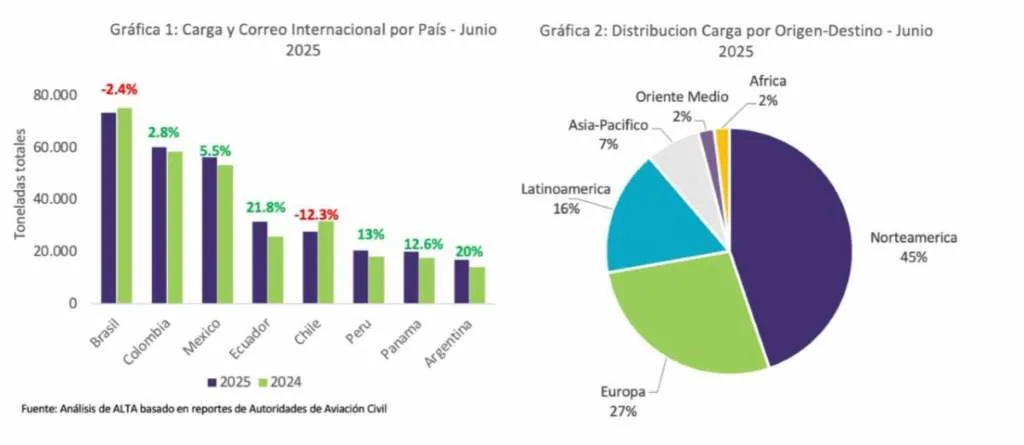 Ecuador y Argentina lideraron el crecimiento porcentual de la carga aérea en junio Ecuador y Argentina lideraron el crecimiento porcentual de la carga aérea en junio