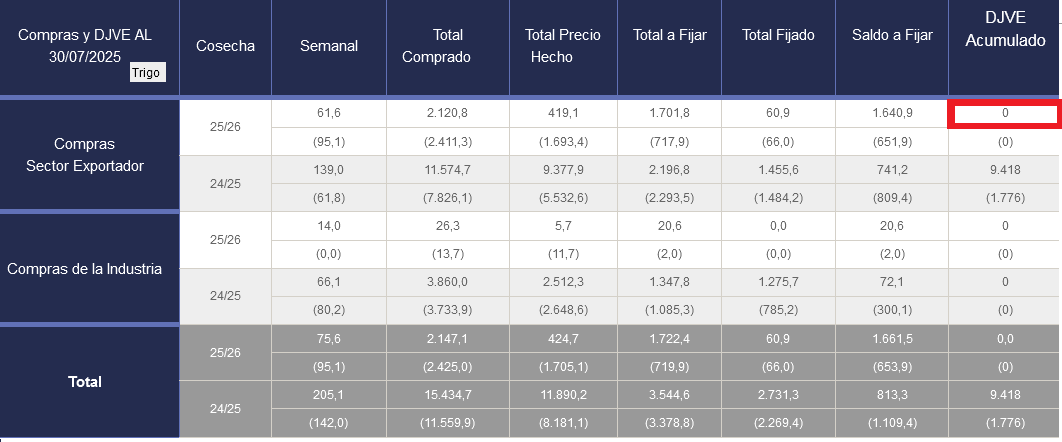 Los exportadores no registraron una sola tonelada de trigo 2025/26 y las razones de ese hecho inédito deberían preocupar a los productores Los exportadores no registraron una sola tonelada de trigo 2025/26 y las razones de ese hecho inédito deberían preocupar a los productores