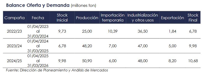 Ya se cubrió la proyección de oferta exportable de soja 2024/25 cuando faltan ocho meses para el inicio de la nueva cosecha