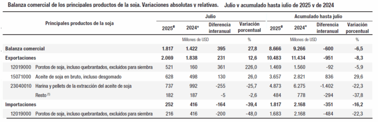 Dale las gracias a Trump y la geopolítica: Mejoró mucho la balanza comercial de la soja argentina