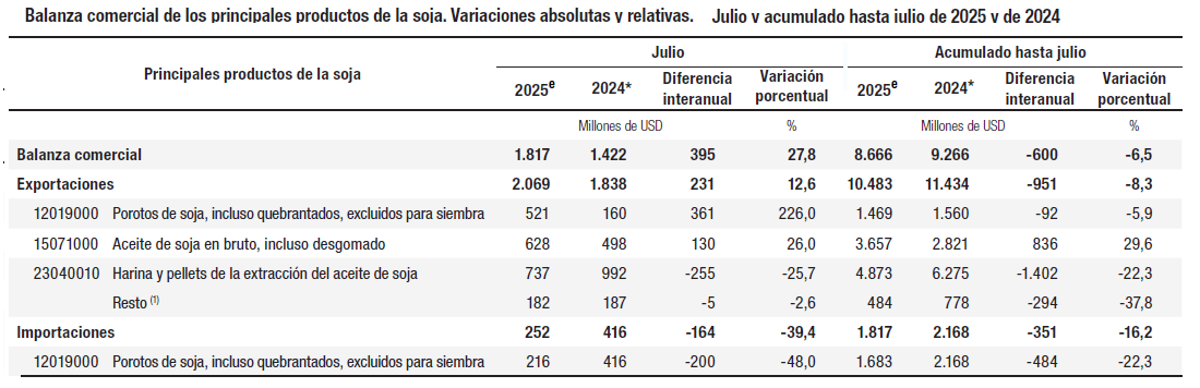 Dale las gracias a Trump y la geopolítica: Mejoró mucho la balanza comercial de la soja argentina