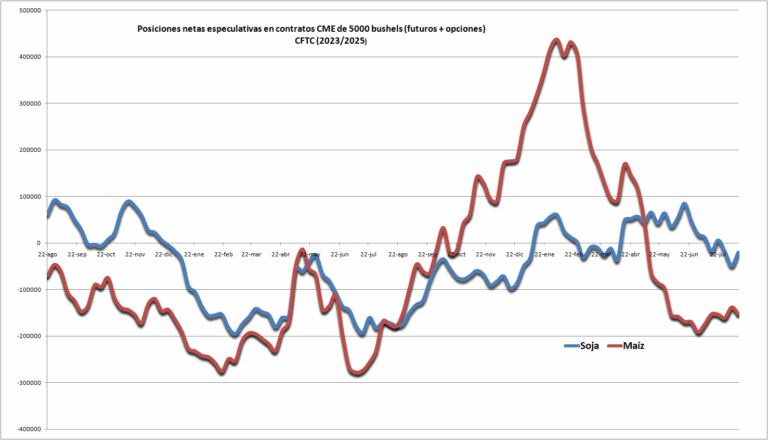 Los fondos agrícolas recortaron apuestas bajistas en soja para aprovechar el “veranito” de precios