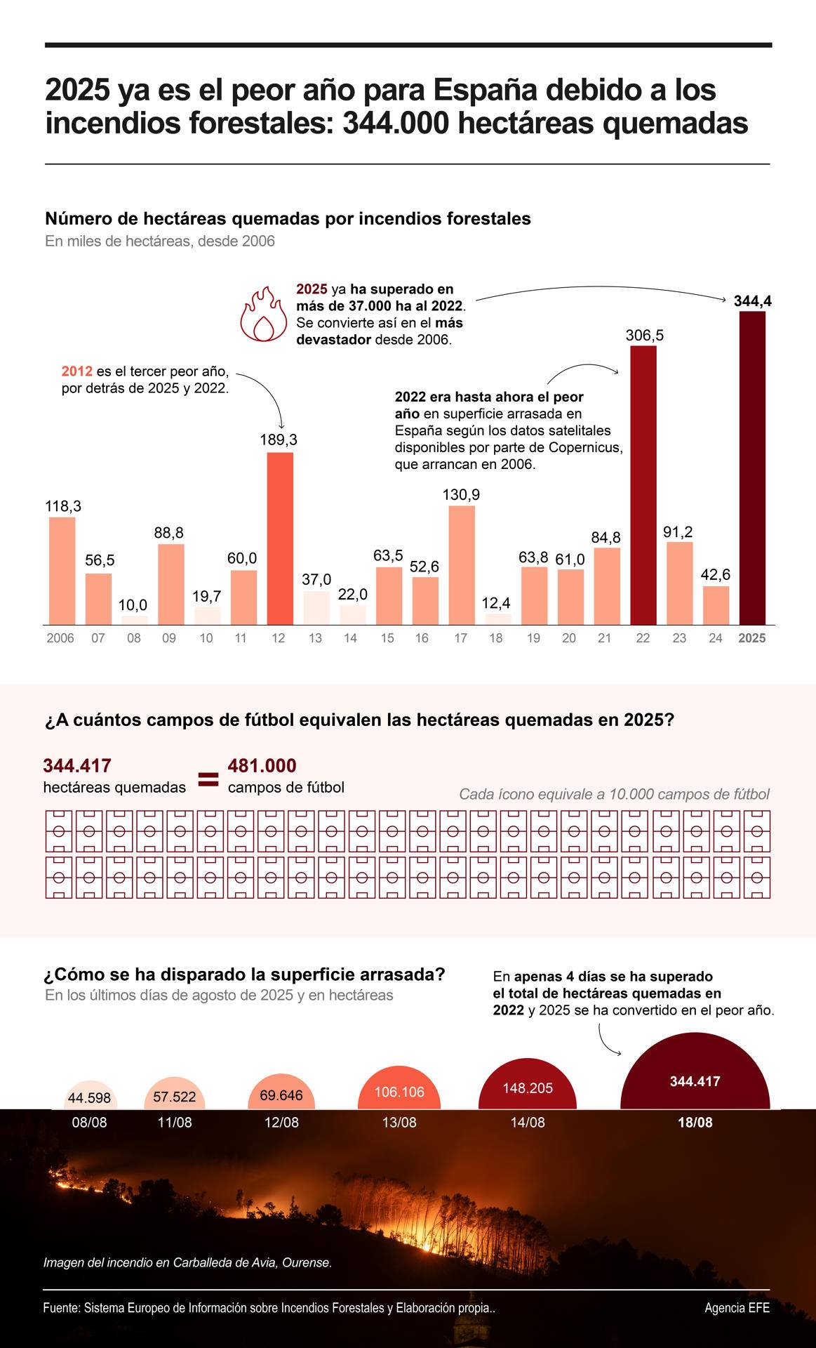 España alcanza casi 350 000 hectáreas quemadas