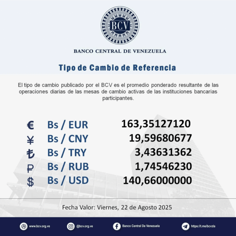BCV fija el precio del dólar oficial en 140,66 bolívares para este viernes 22 de agosto