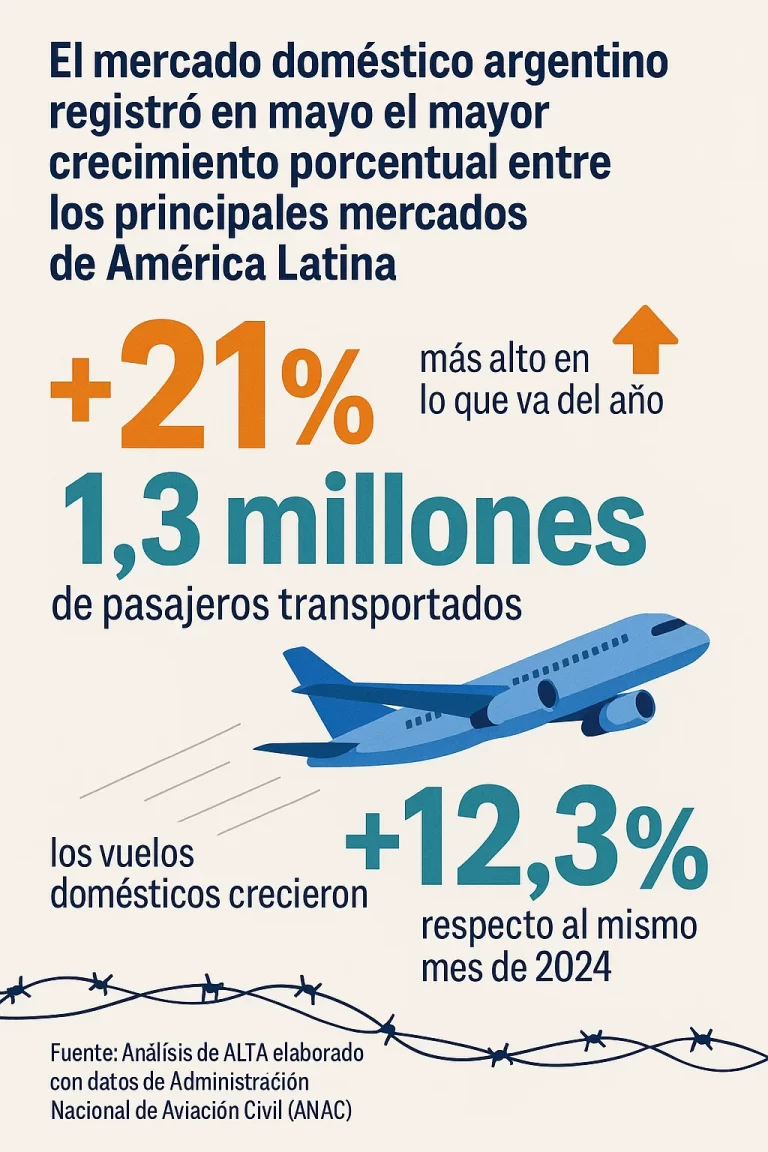Brasil con records históricos y la Argentina como el mercado de mayor crecimiento interanual, claves para las buenas cifras del tráfico aéreo regional