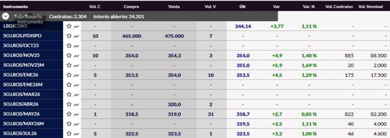 No digas que no te avisamos: Los precios de los futuros de soja comenzaron a alinearse nuevamente con la capacidad de pago de la demanda