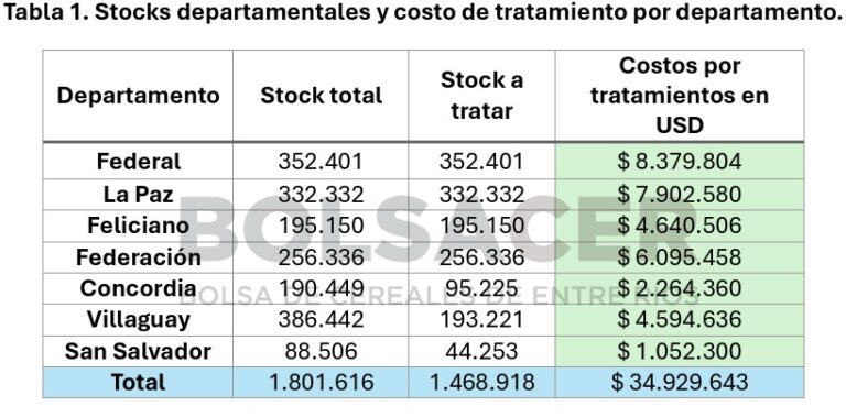 La garrapata avanza en Entre Ríos y ya se estiman pérdidas de casi 100 millones de dólares al año