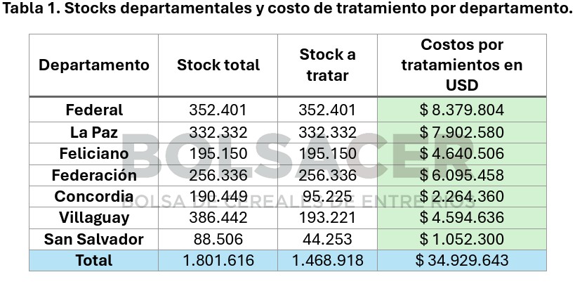 La garrapata avanza en Entre Ríos y ya se estiman pérdidas de casi 100 millones de dólares al año