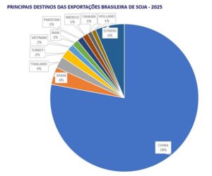 ¡Gracias, Trump! En agosto el 85% de los embarques de soja brasileña se destinó a China y la nación asiática va por más