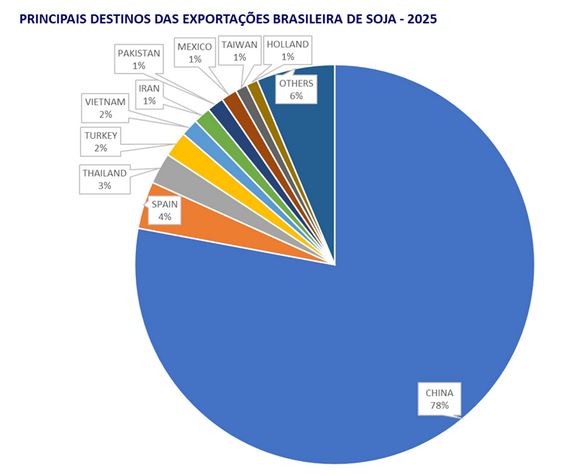 ¡Gracias, Trump! En agosto el 85% de los embarques de soja brasileña se destinó a China y la nación asiática va por más