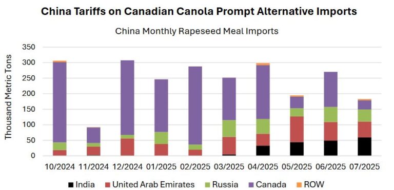El proteccionismo es un viaje de ida: Cómo Canadá perdió el mercado chino de colza y promovió el surgimiento de proveedores alternativos