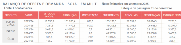Potencia agroindustrial: Brasil alcanzó una cosecha récord histórica de 350,2 millones de toneladas con máximos en soja, maíz y algodón