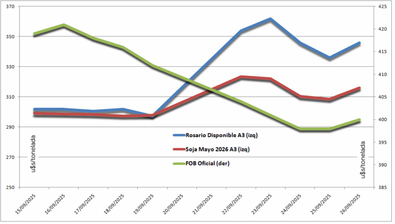 El que no llora no mama: Luego de la queja masiva de los productores se recuperaron los precios de la soja