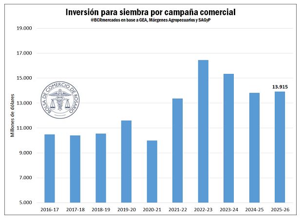 Argentina Impotencia: Con retenciones y sin RIGI, el agro invierte mucho más que la minería y el sector petrolero