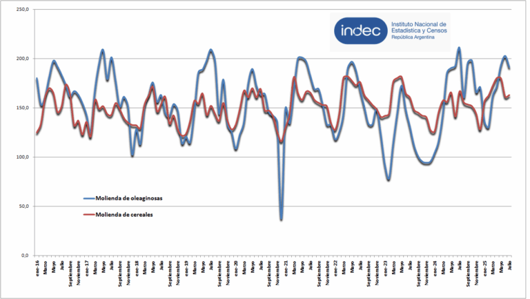 En julio la actividad de la industria aceitera argentina cayó un 9%: Acá te explicamos la causa de ese fenómeno