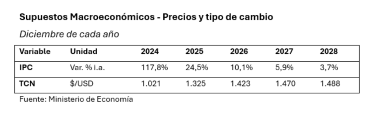Olvidate de nuevas bajas: En su proyecto de Presupuesto 2026, el gobierno espera que la recaudación por retenciones crezca casi 23%