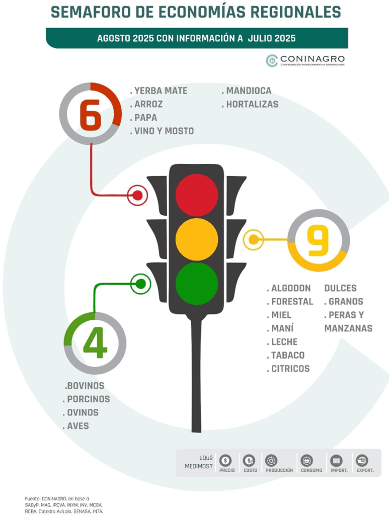 En el semáforo de Coninagro hay menos luces rojas, pero el verde sólo es para la actividad animal: Las economías regionales siguen en alerta