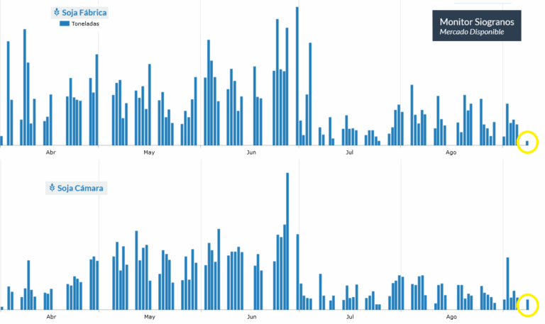 La incertidumbre cambiaria “secó” la venta de soja en el mercado argentino (por partida doble)