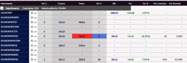 Los primeros precios de la soja “libre” de retenciones muestran una licuación del impacto del régimen cambiario