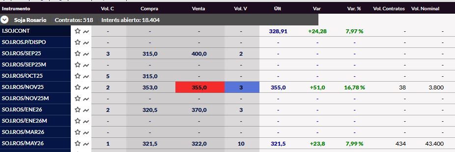 Los primeros precios de la soja “libre” de retenciones muestran una licuación del impacto del régimen cambiario