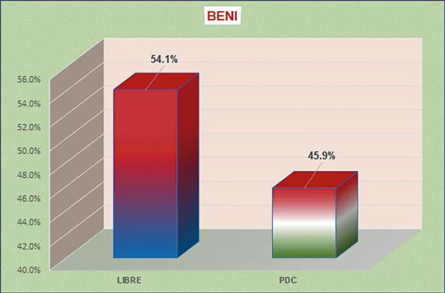 Paz ganó presidencia por nueve puntos y en seis departamentos