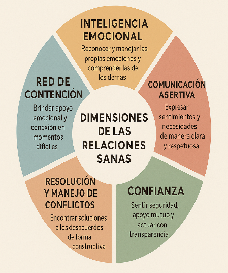 DIMENSIONES SANAS