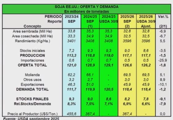 El valor de la soja en EE.UU. tiene grandes posibilidad de subir en 2026 (y en Sudamérica, veremos)