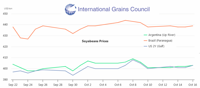 EE.UU. está buscando de manera desesperada colocar un excedente gigantesco de soja y dice que está en conversaciones con dos países sudamericanos