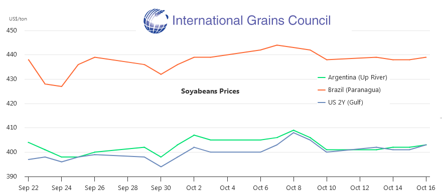 EE.UU. está buscando de manera desesperada colocar un excedente gigantesco de soja y dice que está en conversaciones con dos países sudamericanos