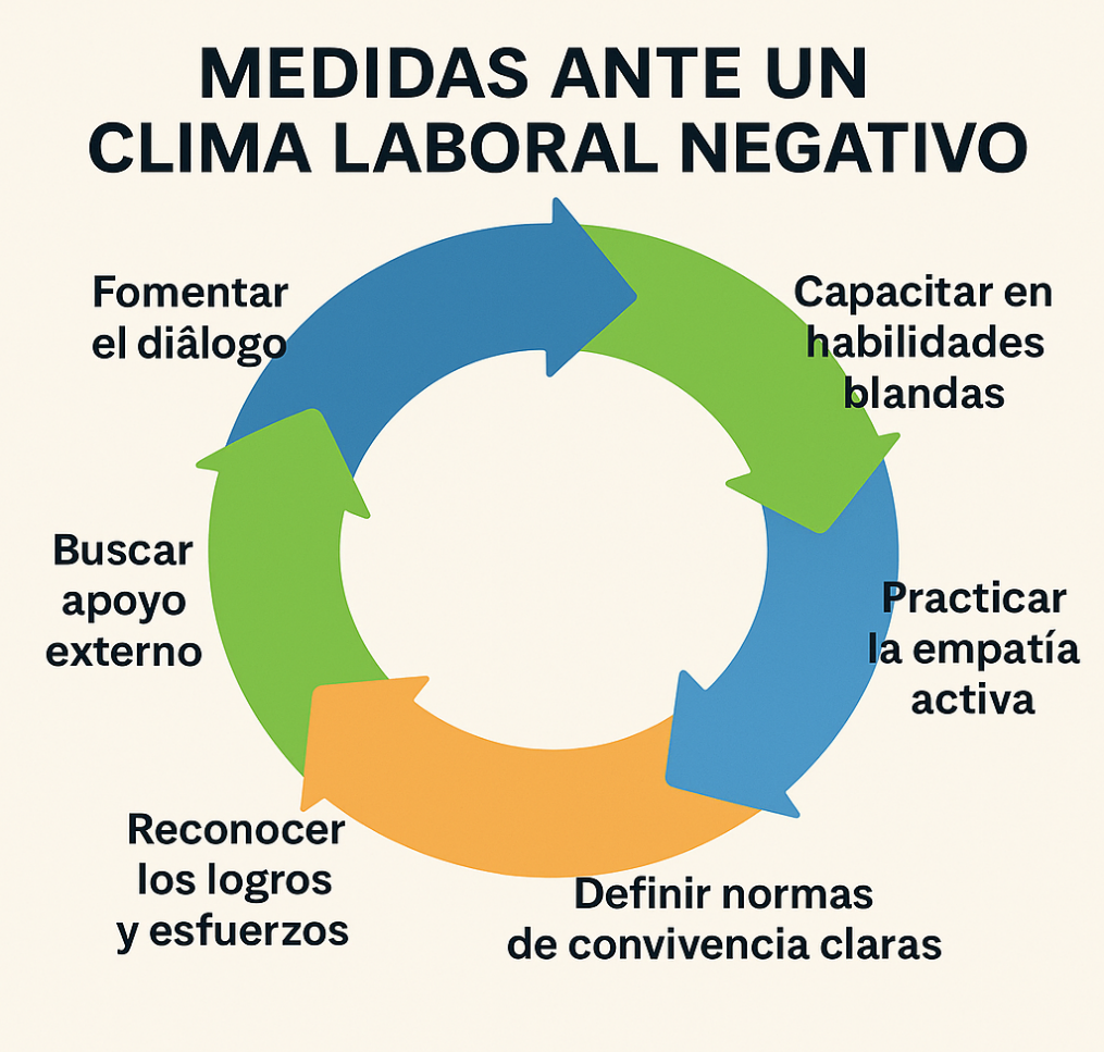 clima laboral