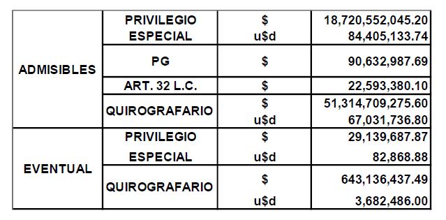 Los Grobo Agropecuaria: Síndicos determinaron créditos admisibles por 70.124 millones de pesos y 151 millones de dólares