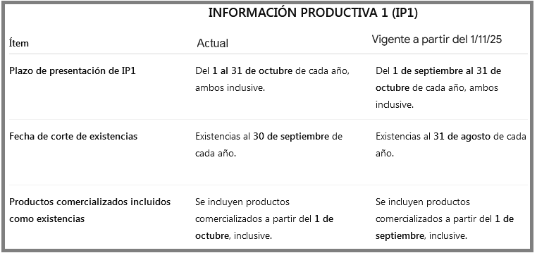 Modifican los plazos y las fechas de presentación de información agrícola ante el SISA para “flexibilizar la aplicación de algunos de los parámetros”