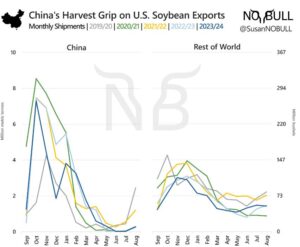 EE.UU. tiene bloqueado el acceso a mercados que representan el 61% de la demanda global de soja ¿A quién le van a vender?