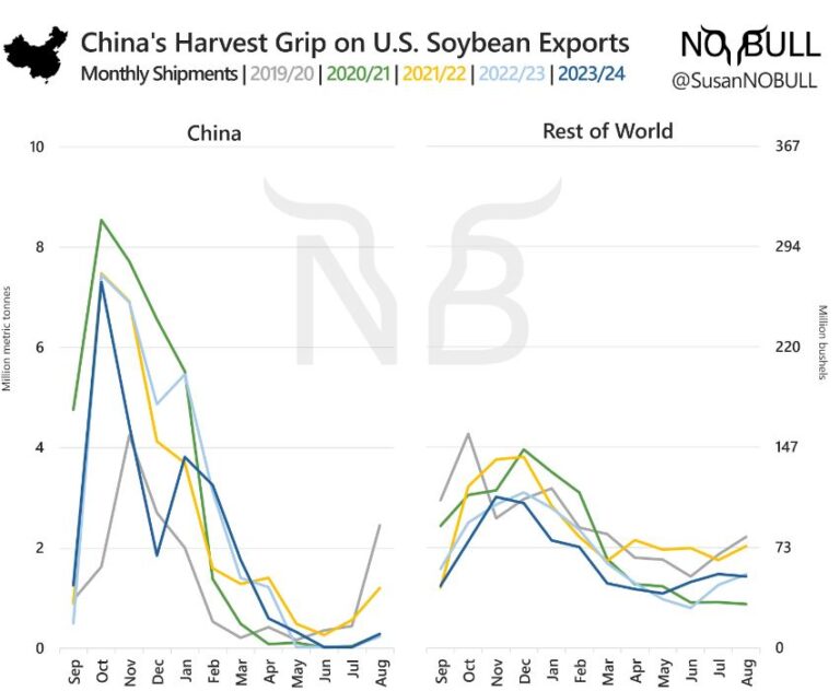 EE.UU. tiene bloqueado el acceso a mercados que representan el 61% de la demanda global de soja ¿A quién le van a vender?