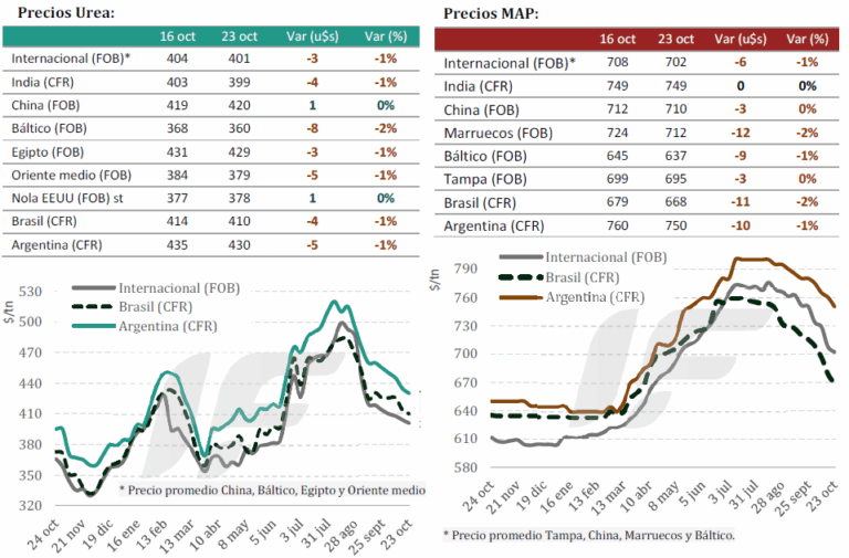 Continúan desinflándose los precios internacionales de los fertilizantes ante una demanda poco motivada