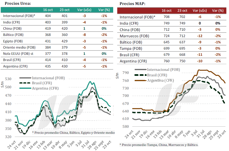 Continúan desinflándose los precios internacionales de los fertilizantes ante una demanda poco motivada