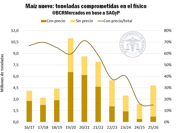 La fortaleza competitiva de los “consumos” cambió la dinámica comercial del maíz argentino ¿Fenómeno estructural o circunstancial?
