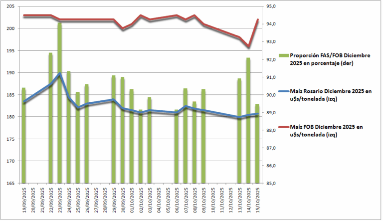 Caso de estudio ¿Por qué razón el maíz argentino está inmunizado contra la inestabilidad macroeconómica y política?