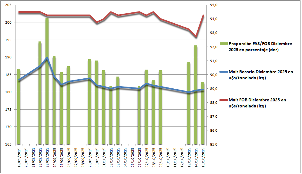 Caso de estudio ¿Por qué razón el maíz argentino está inmunizado contra la inestabilidad macroeconómica y política?