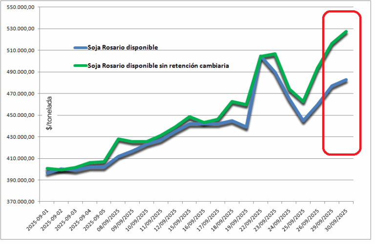 ¡Otra vez! Las “retenciones cambiarias” van camino a superar el 10%