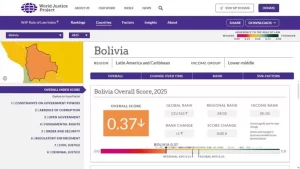 Bolivia sigue entre 15 países con peor desempeño judicial