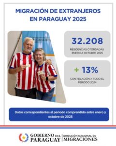 Migraciones supera récord histórico en solicitudes y otorgamientos de residencia en 2025